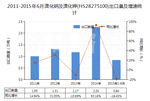 2011-2015年6月溴化鈉及溴化鉀(HS28275100)出口量及增速統(tǒng)計